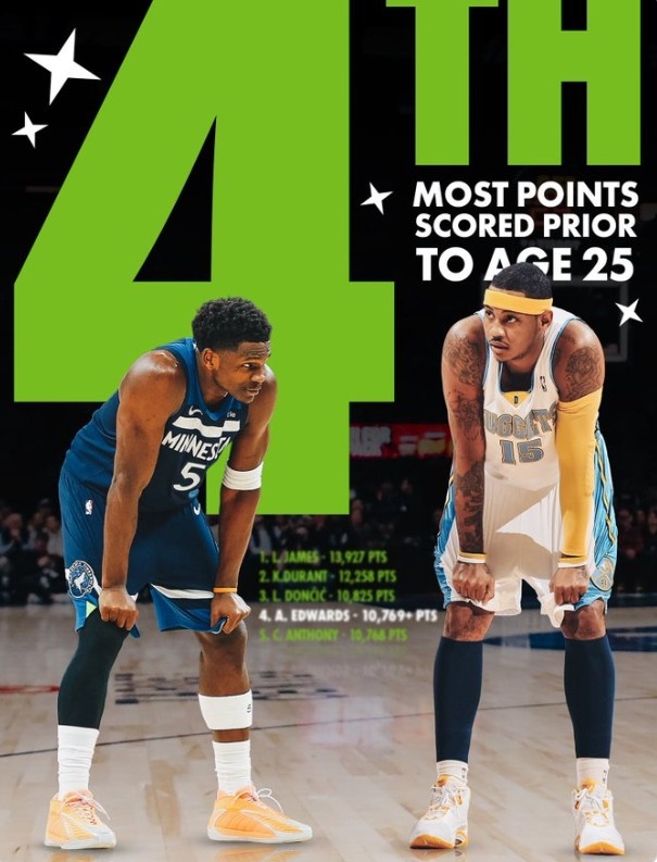 开云APP-爱德华兹25岁前总得分超越安东尼 上升至历史第四&amp;仅次于詹杜东